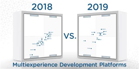 mxdp gartner|What's Changed: 2019 Gartner Magic Quadrant for .